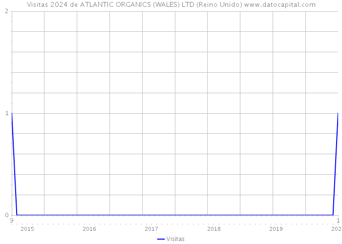 Visitas 2024 de ATLANTIC ORGANICS (WALES) LTD (Reino Unido) 