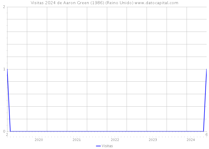 Visitas 2024 de Aaron Green (1986) (Reino Unido) 