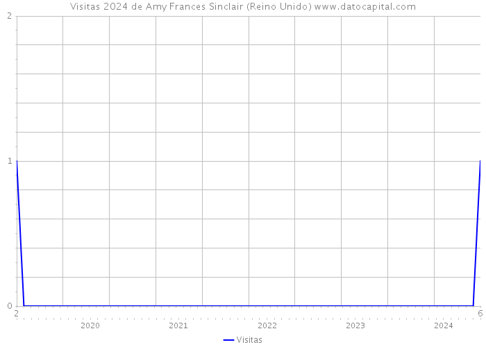 Visitas 2024 de Amy Frances Sinclair (Reino Unido) 