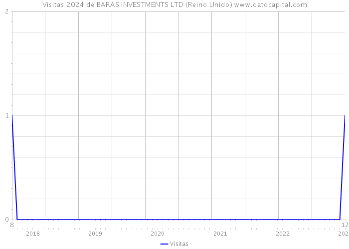 Visitas 2024 de BARAS INVESTMENTS LTD (Reino Unido) 