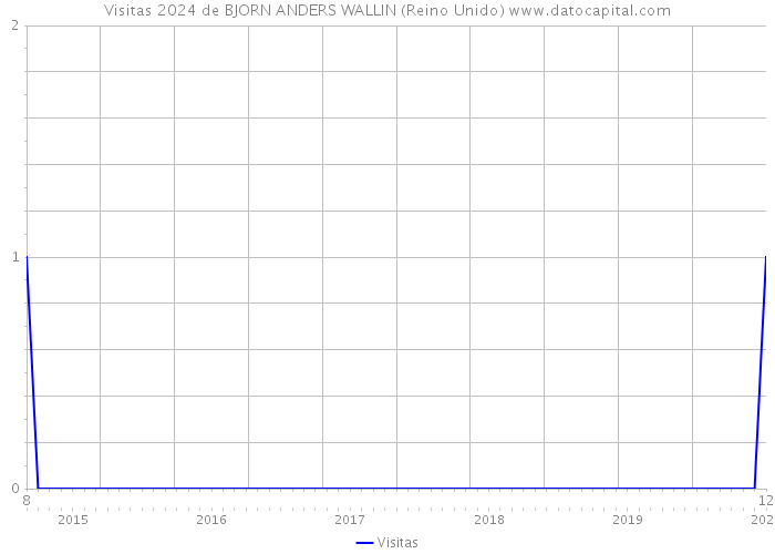 Visitas 2024 de BJORN ANDERS WALLIN (Reino Unido) 