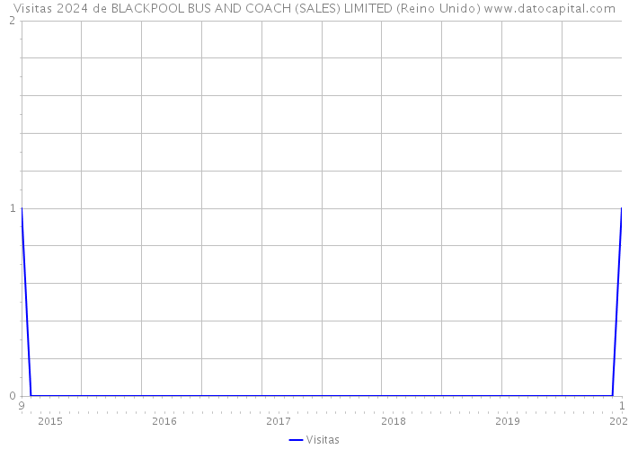 Visitas 2024 de BLACKPOOL BUS AND COACH (SALES) LIMITED (Reino Unido) 