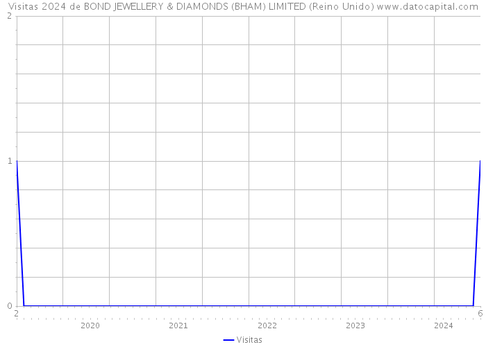 Visitas 2024 de BOND JEWELLERY & DIAMONDS (BHAM) LIMITED (Reino Unido) 