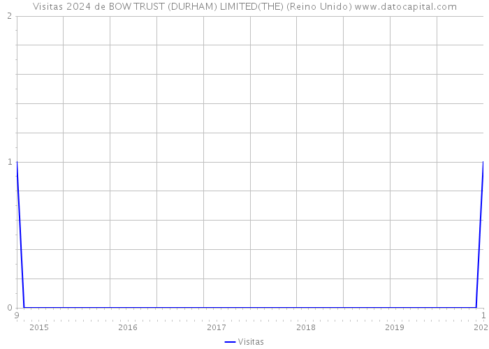 Visitas 2024 de BOW TRUST (DURHAM) LIMITED(THE) (Reino Unido) 