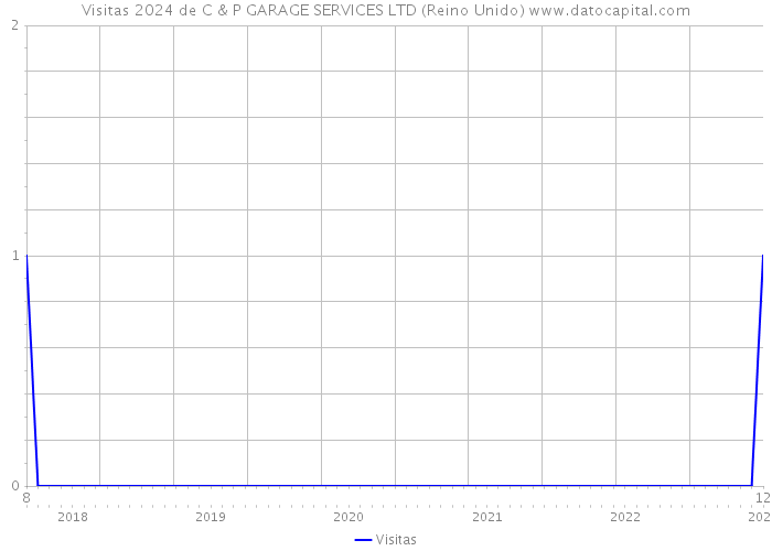 Visitas 2024 de C & P GARAGE SERVICES LTD (Reino Unido) 