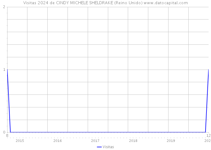 Visitas 2024 de CINDY MICHELE SHELDRAKE (Reino Unido) 