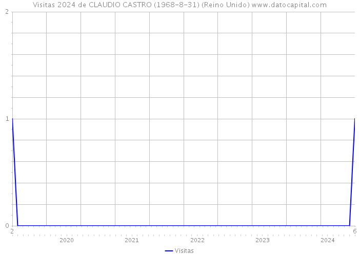 Visitas 2024 de CLAUDIO CASTRO (1968-8-31) (Reino Unido) 