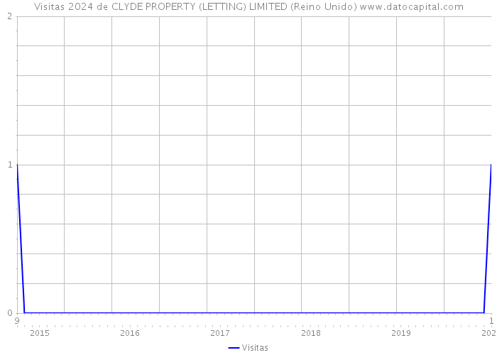 Visitas 2024 de CLYDE PROPERTY (LETTING) LIMITED (Reino Unido) 