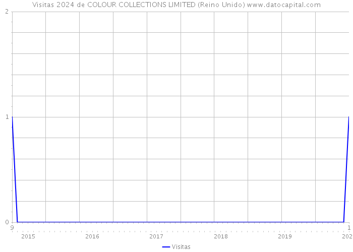 Visitas 2024 de COLOUR COLLECTIONS LIMITED (Reino Unido) 