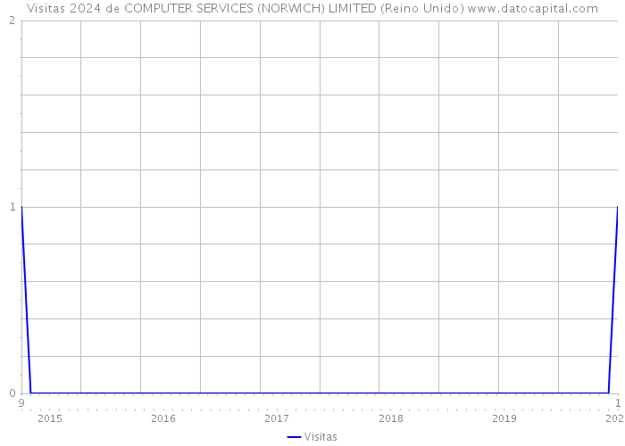 Visitas 2024 de COMPUTER SERVICES (NORWICH) LIMITED (Reino Unido) 