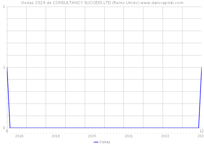 Visitas 2024 de CONSULTANCY SUCCESS LTD (Reino Unido) 