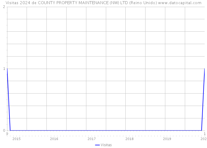 Visitas 2024 de COUNTY PROPERTY MAINTENANCE (NW) LTD (Reino Unido) 