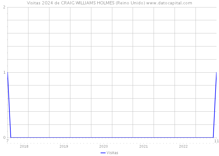 Visitas 2024 de CRAIG WILLIAMS HOLMES (Reino Unido) 