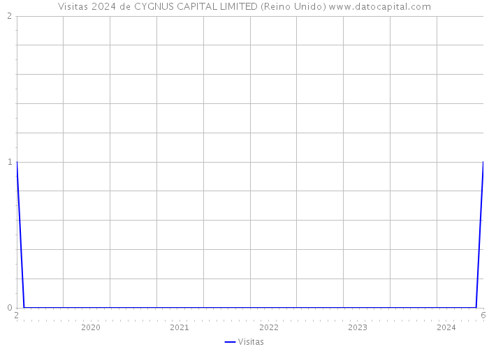 Visitas 2024 de CYGNUS CAPITAL LIMITED (Reino Unido) 