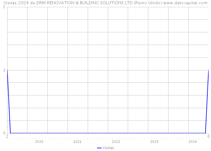 Visitas 2024 de DRM RENOVATION & BUILDING SOLUTIONS LTD (Reino Unido) 