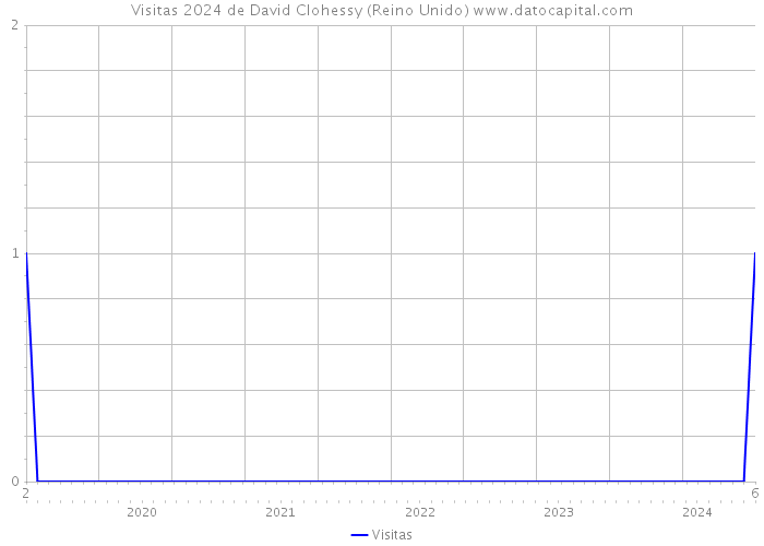 Visitas 2024 de David Clohessy (Reino Unido) 