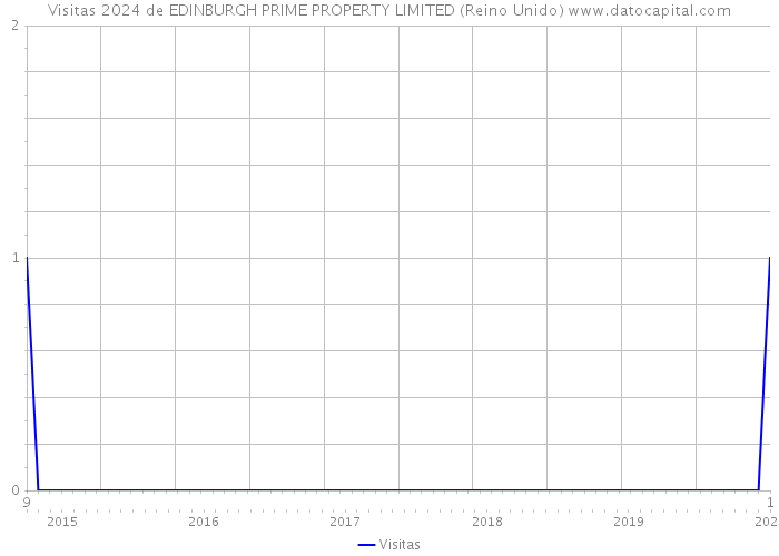 Visitas 2024 de EDINBURGH PRIME PROPERTY LIMITED (Reino Unido) 