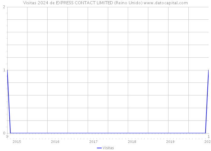 Visitas 2024 de EXPRESS CONTACT LIMITED (Reino Unido) 