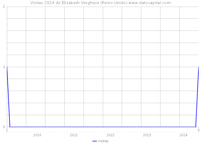 Visitas 2024 de Elizabeth Verghese (Reino Unido) 