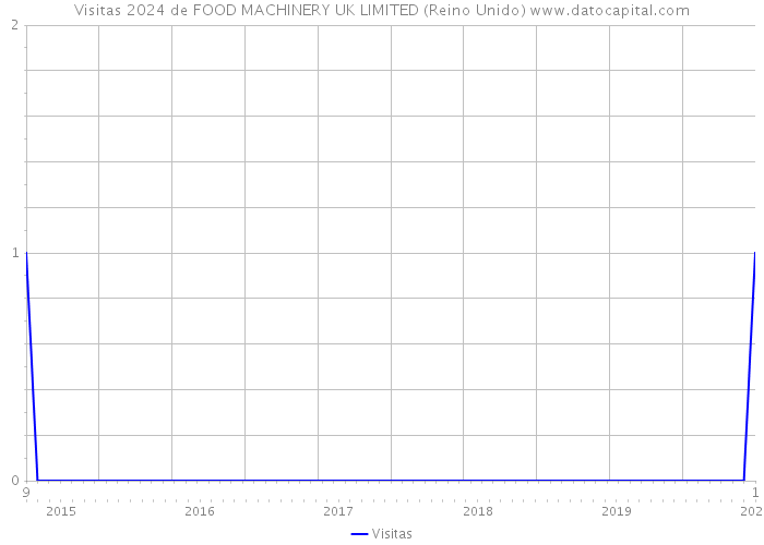 Visitas 2024 de FOOD MACHINERY UK LIMITED (Reino Unido) 