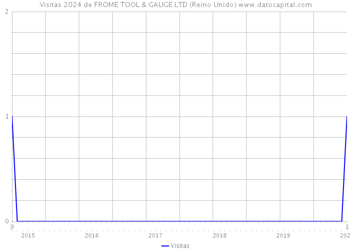 Visitas 2024 de FROME TOOL & GAUGE LTD (Reino Unido) 