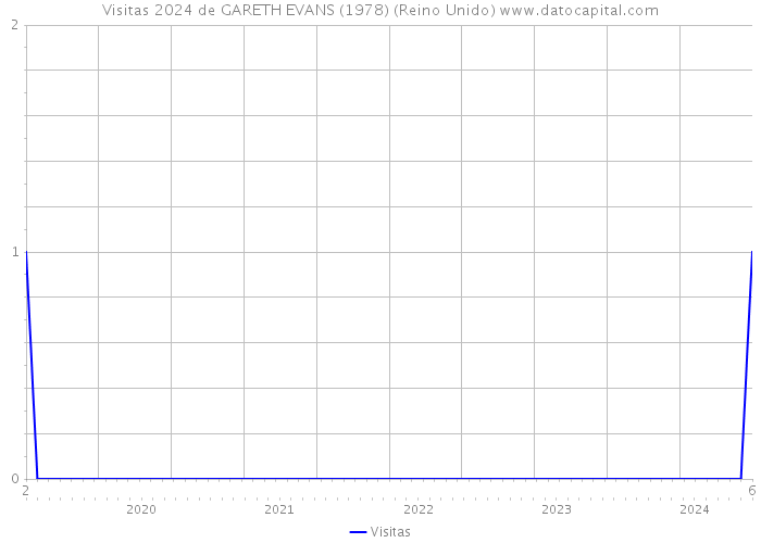 Visitas 2024 de GARETH EVANS (1978) (Reino Unido) 