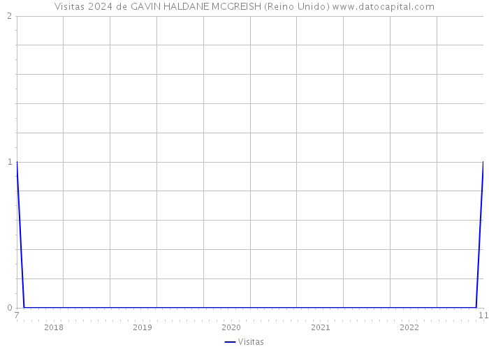 Visitas 2024 de GAVIN HALDANE MCGREISH (Reino Unido) 