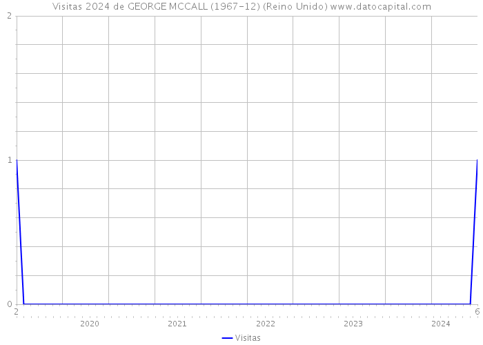 Visitas 2024 de GEORGE MCCALL (1967-12) (Reino Unido) 