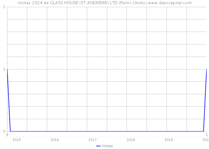 Visitas 2024 de GLASS HOUSE (ST ANDREWS) LTD (Reino Unido) 