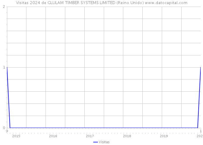Visitas 2024 de GLULAM TIMBER SYSTEMS LIMITED (Reino Unido) 