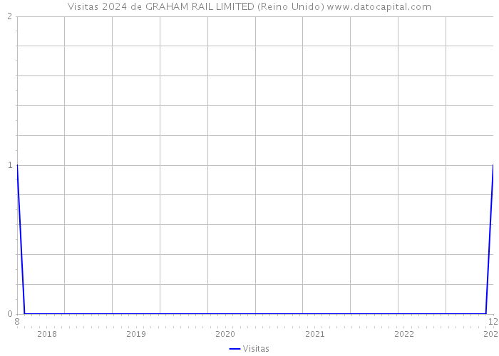 Visitas 2024 de GRAHAM RAIL LIMITED (Reino Unido) 