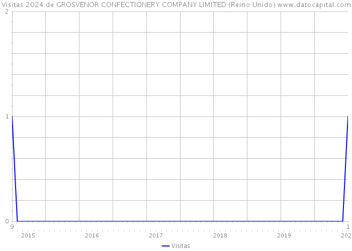 Visitas 2024 de GROSVENOR CONFECTIONERY COMPANY LIMITED (Reino Unido) 