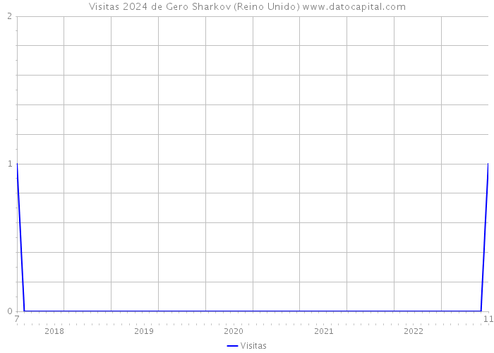 Visitas 2024 de Gero Sharkov (Reino Unido) 