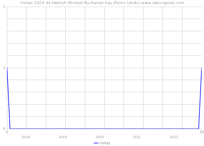 Visitas 2024 de Hamish Michael Buchanan Kay (Reino Unido) 