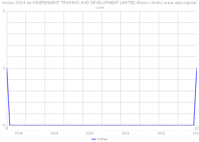 Visitas 2024 de INDEPENDENT TRAINING AND DEVELOPMENT LIMITED (Reino Unido) 