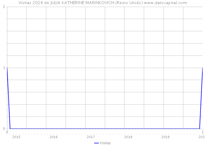 Visitas 2024 de JULIA KATHERINE MARINKOVICH (Reino Unido) 