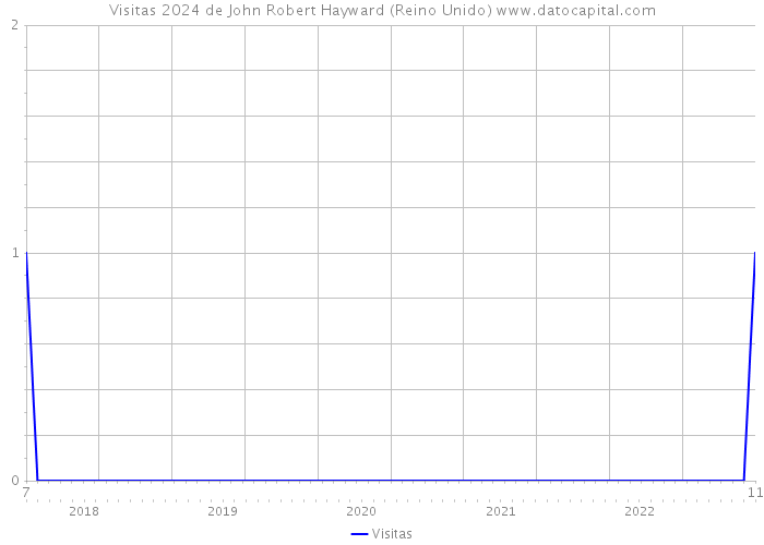 Visitas 2024 de John Robert Hayward (Reino Unido) 