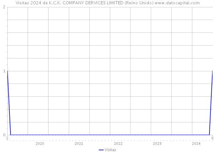 Visitas 2024 de K.C.K. COMPANY DERVICES LIMITED (Reino Unido) 