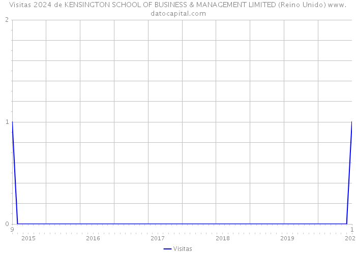 Visitas 2024 de KENSINGTON SCHOOL OF BUSINESS & MANAGEMENT LIMITED (Reino Unido) 