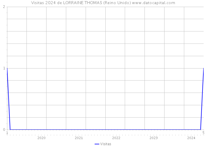 Visitas 2024 de LORRAINE THOMAS (Reino Unido) 