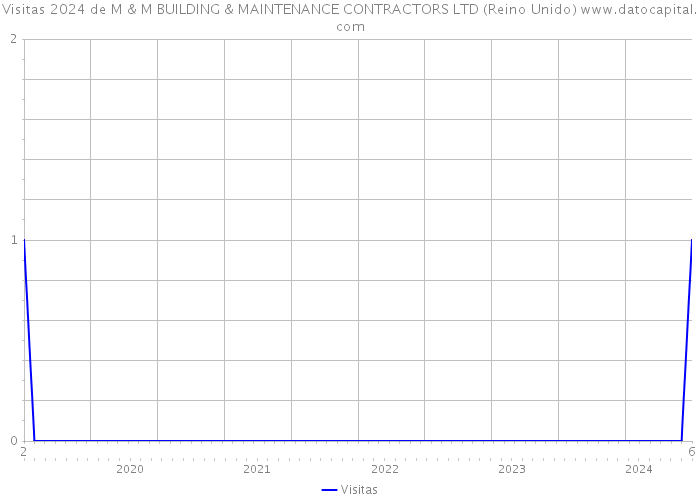 Visitas 2024 de M & M BUILDING & MAINTENANCE CONTRACTORS LTD (Reino Unido) 