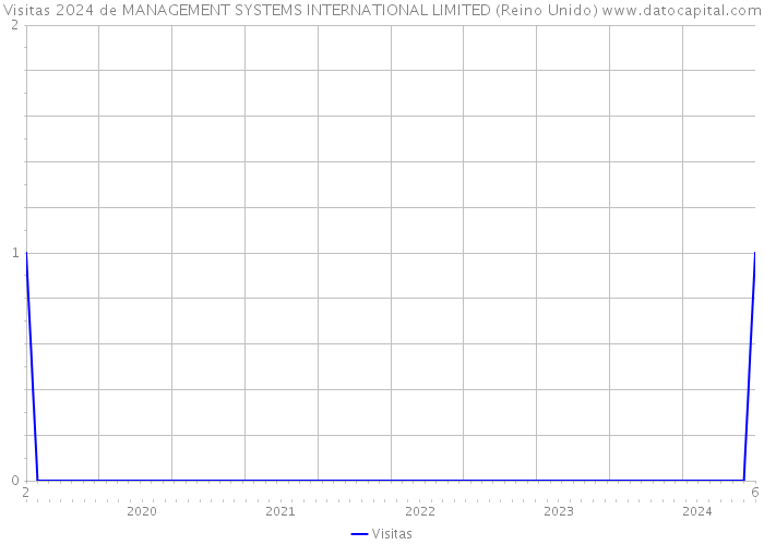 Visitas 2024 de MANAGEMENT SYSTEMS INTERNATIONAL LIMITED (Reino Unido) 