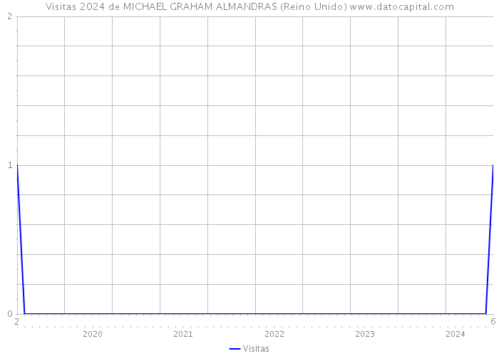 Visitas 2024 de MICHAEL GRAHAM ALMANDRAS (Reino Unido) 