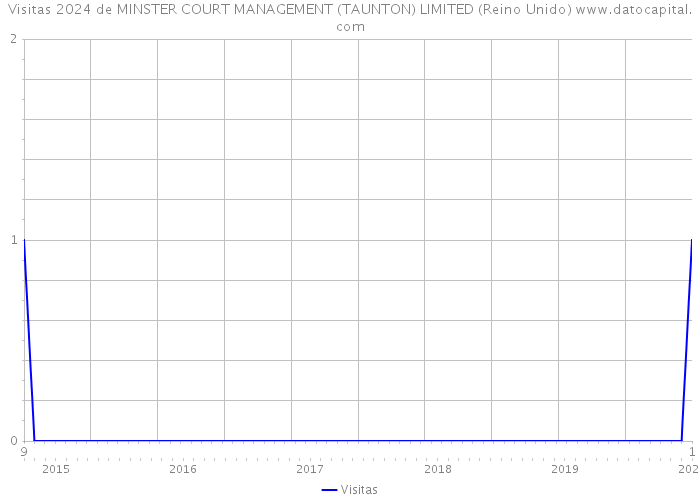 Visitas 2024 de MINSTER COURT MANAGEMENT (TAUNTON) LIMITED (Reino Unido) 