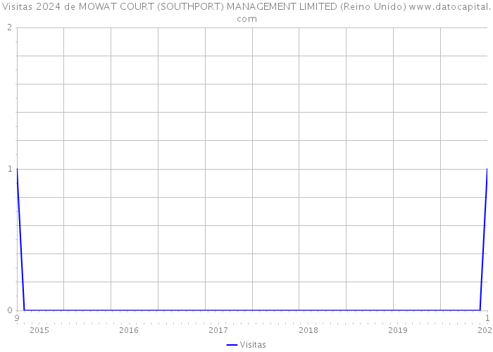Visitas 2024 de MOWAT COURT (SOUTHPORT) MANAGEMENT LIMITED (Reino Unido) 