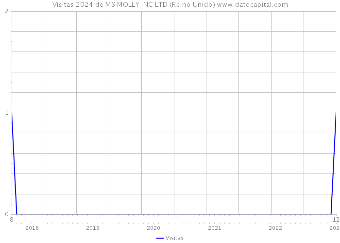 Visitas 2024 de MS MOLLY INC LTD (Reino Unido) 