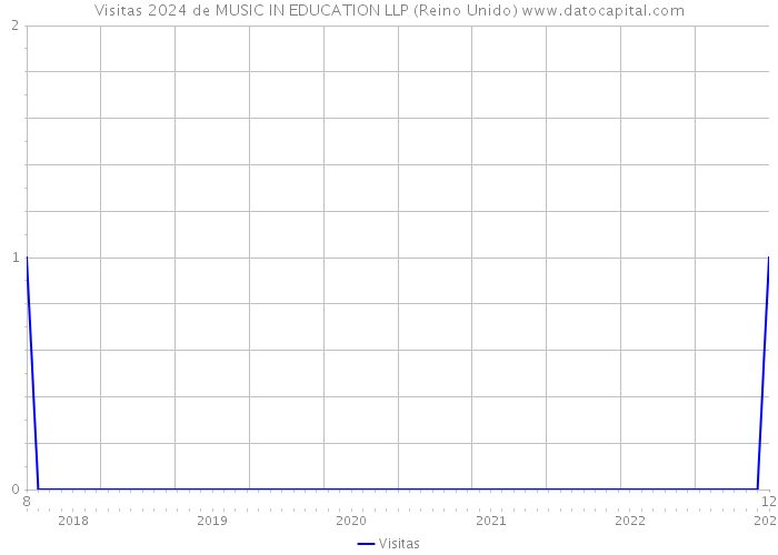 Visitas 2024 de MUSIC IN EDUCATION LLP (Reino Unido) 