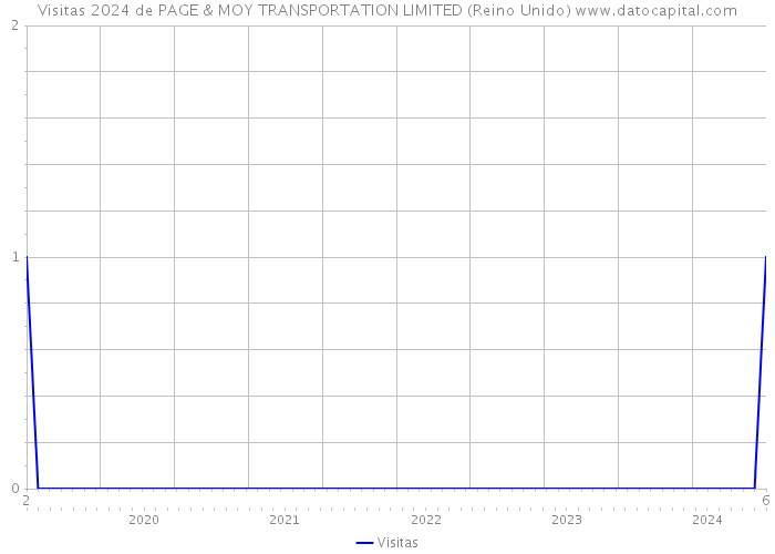 Visitas 2024 de PAGE & MOY TRANSPORTATION LIMITED (Reino Unido) 