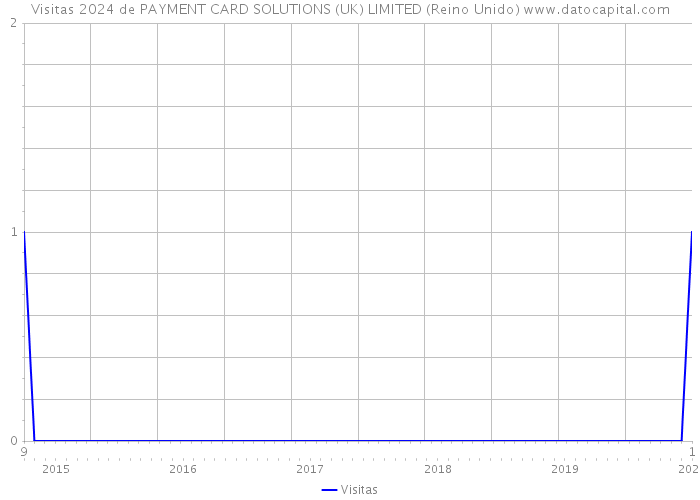 Visitas 2024 de PAYMENT CARD SOLUTIONS (UK) LIMITED (Reino Unido) 