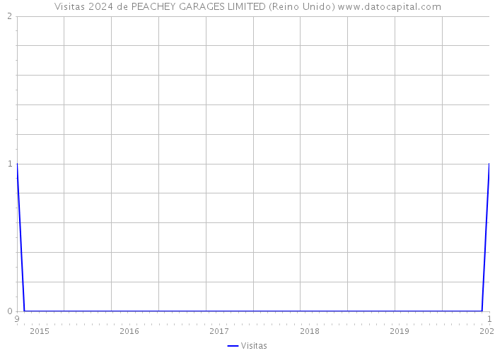 Visitas 2024 de PEACHEY GARAGES LIMITED (Reino Unido) 